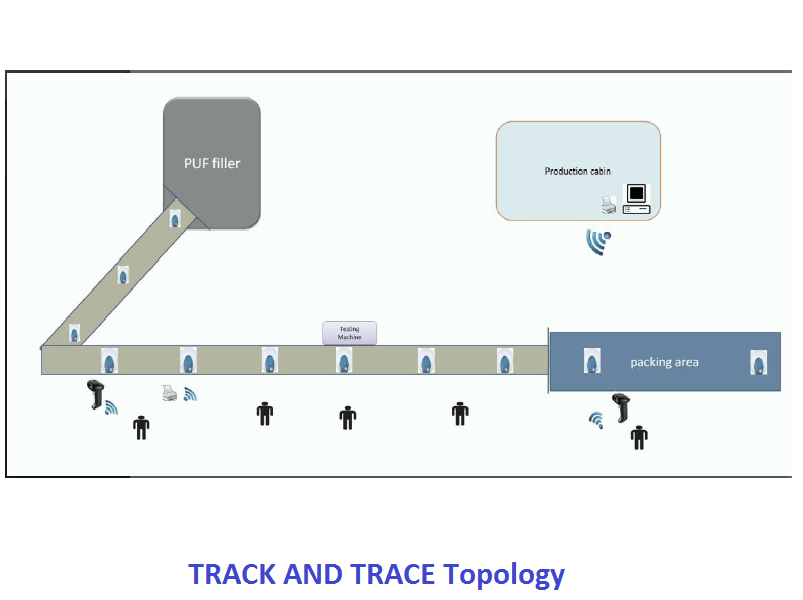 Track and Trace Topology