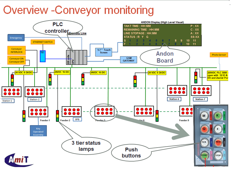 Conveyor Monitoring