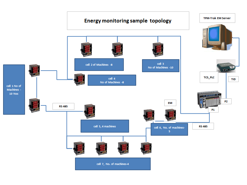 Energy Monitoring Technology
