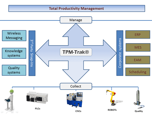 Total Productivity Management